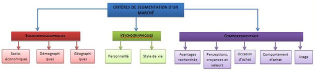 Tableau des critères de segmentation du marché